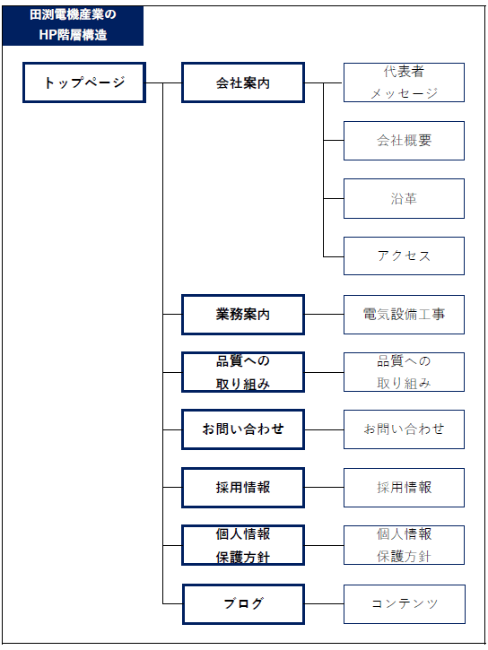 HP階層構造