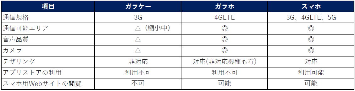 ガラケー、ガラホ、スマホ比較表