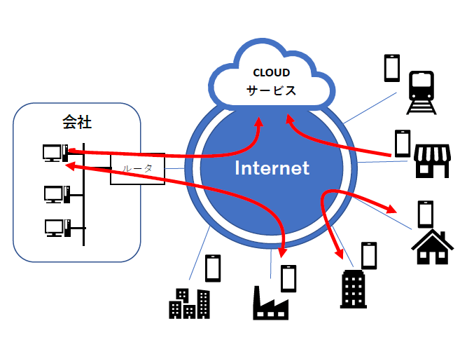 スマホ化の構成図